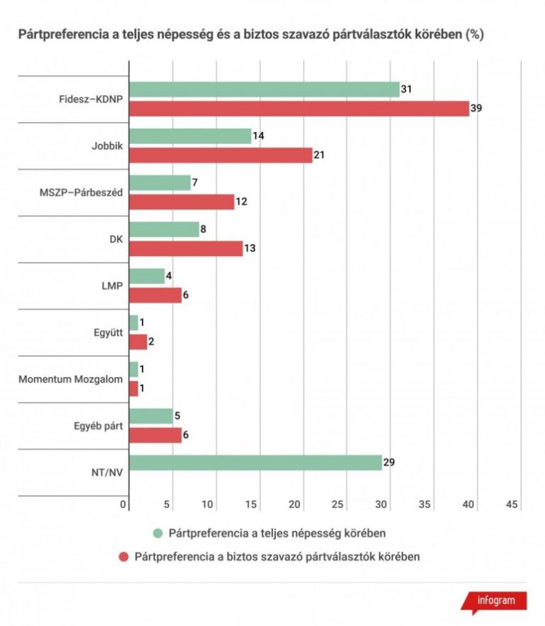 IDEA: Fidesz–KDNP 31%, Jobbik 14%, DK 8%, MSZP-P 7%, LMP 4%