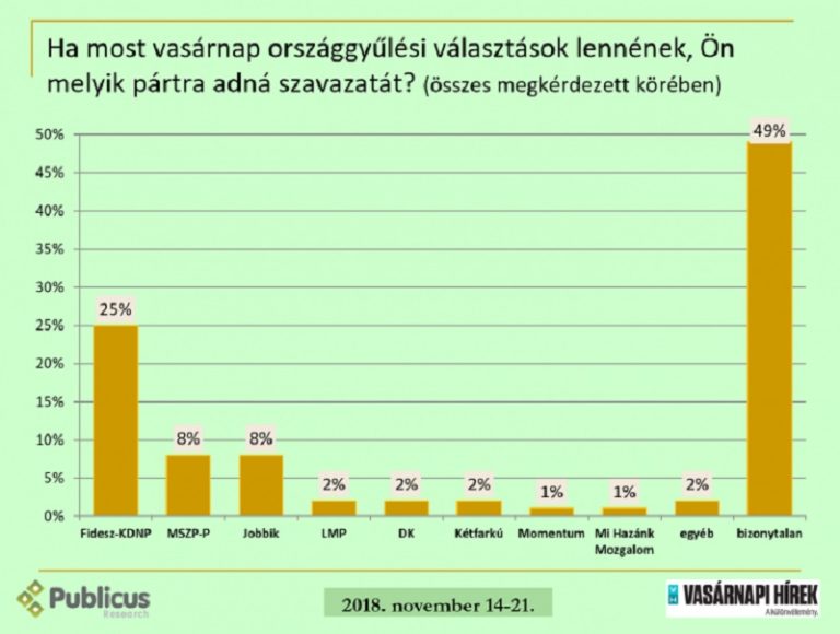 Nőtt a Fidesz támogatottsága, az ellenzéké csökkent