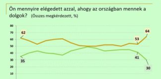 kevesebben elégedettek